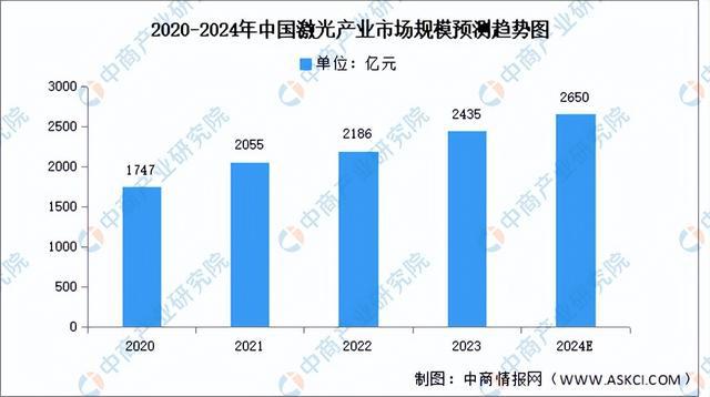 深度分析：市场升温加速 激光产业赛道持续景气