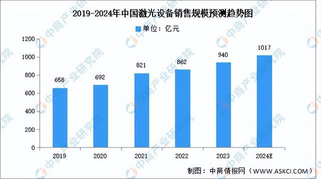 深度分析：市场升温加速 激光产业赛道持续景气(图3)