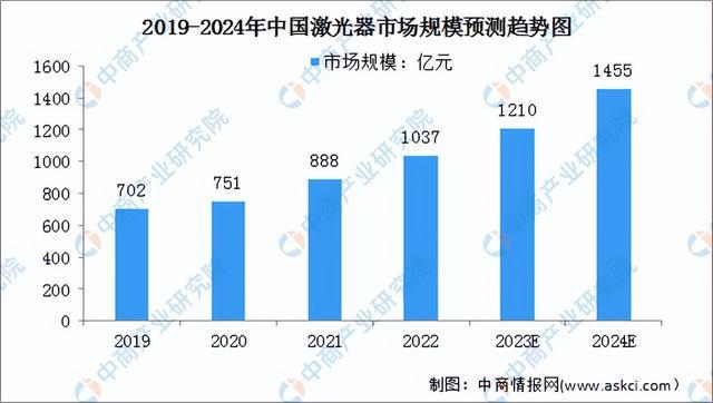 深度分析：市场升温加速 激光产业赛道持续景气(图2)