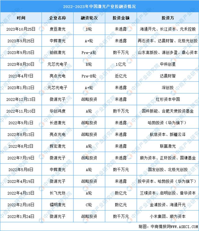 深度分析：市场升温加速 激光产业赛道持续景气(图6)