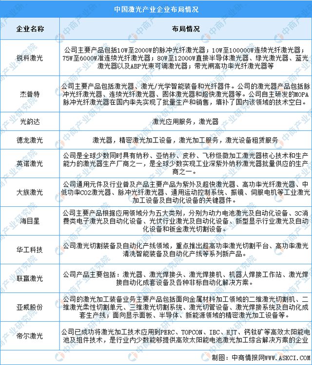 深度分析：市场升温加速 激光产业赛道持续景气(图5)