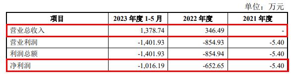 华嵘控股拟跨界重组 标的2年5个月营收共1725万元连亏(图2) 华嵘控股拟跨界重组 标的2年5个月营收共1725万元连亏(图2)