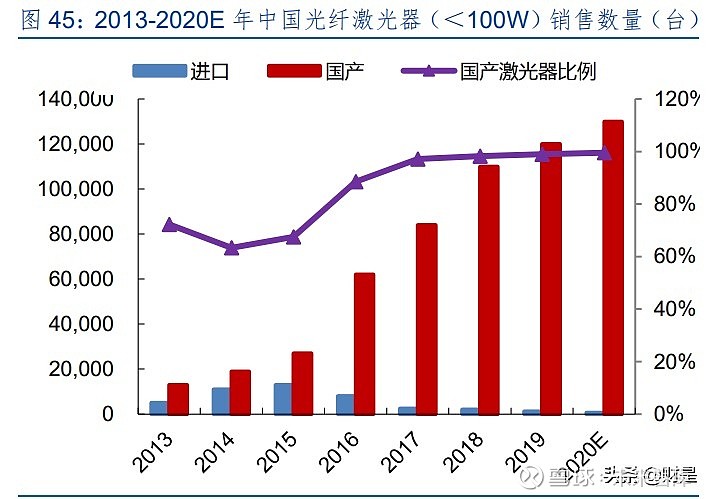 锐科激光专题研究报告:技术和产业链布局铸就核心竞争力(图17) 锐科激光专题研究报告:技术和产业链布局铸就核心竞争力(图17)