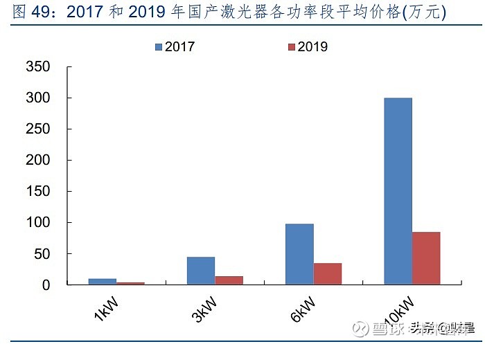 锐科激光专题研究报告:技术和产业链布局铸就核心竞争力(图18) 锐科激光专题研究报告:技术和产业链布局铸就核心竞争力(图18)