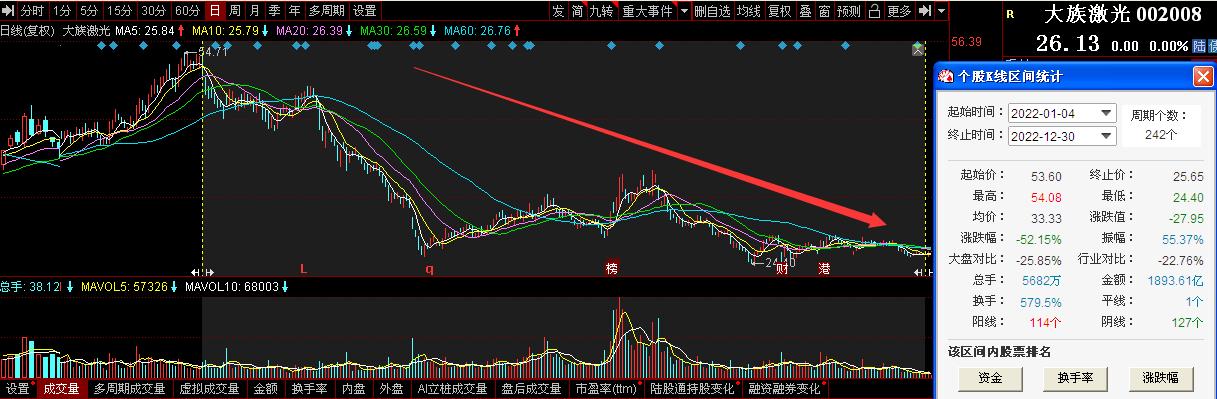 大族激光的“黯淡”年终：2022年全年股价遭“腰砍”、最新业绩大降近六成、欠款不还被起诉