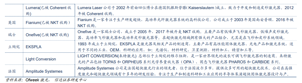 超快激光器公司有哪些?全球超快激光器龙头企业一览(图2) 超快激光器公司有哪些?全球超快激光器龙头企业一览(图2)