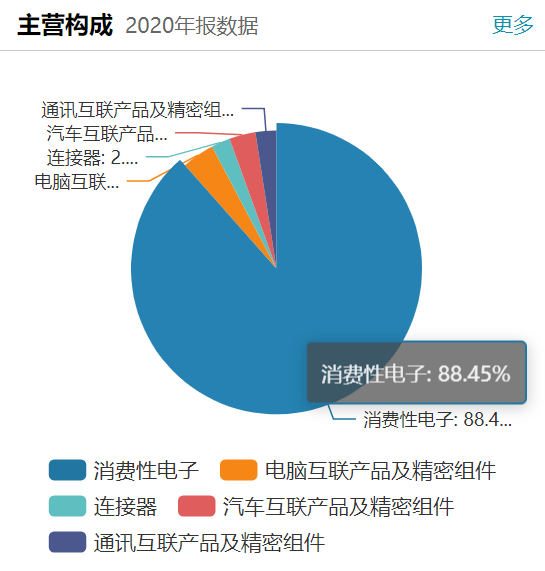 立讯精密牵手奇瑞入局造车 前景虽广阔暂难解“近渴”(图2) 立讯精密牵手奇瑞入局造车 前景虽广阔暂难解“近渴”(图2)
