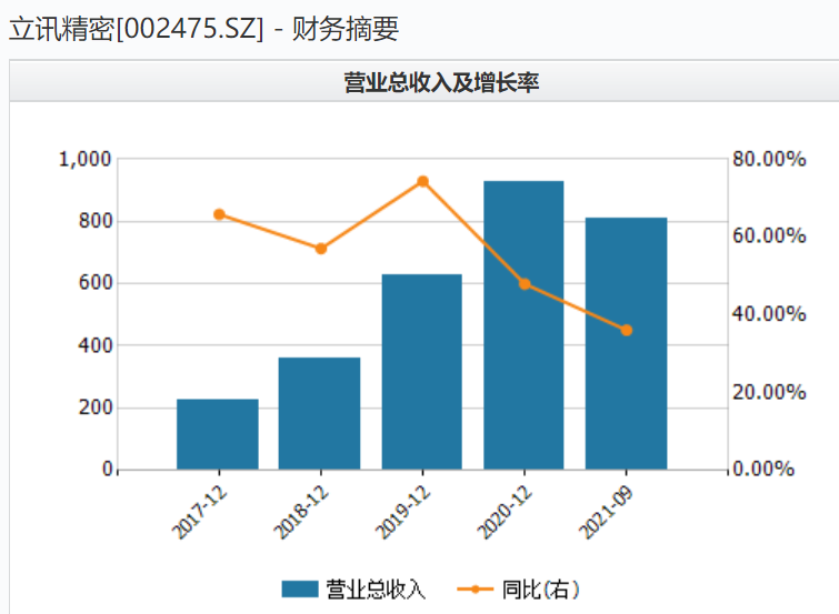立讯精密牵手奇瑞入局造车 前景虽广阔暂难解“近渴”(图3) 立讯精密牵手奇瑞入局造车 前景虽广阔暂难解“近渴”(图3)