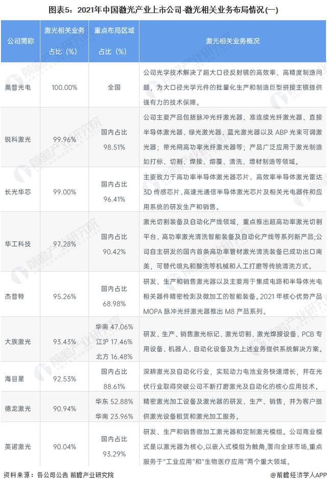 「前瞻解读」2024-2029年激光行业上市公司企业竞争分析(图3)