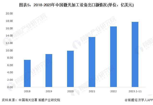 2024年中国激光产业发展现状分析 激光器价格战推动厂商业务出海【组图】(图5) 2024年中国激光产业发展现状分析 激光器价格战推动厂商业务出海【组图】(图5)
