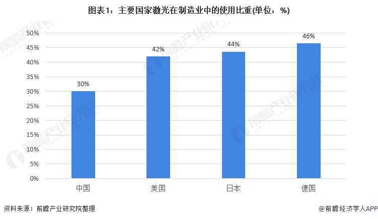 2021年中国激光产业市场发展趋势分析 激光加配套自动化设备等将成下一个增长点