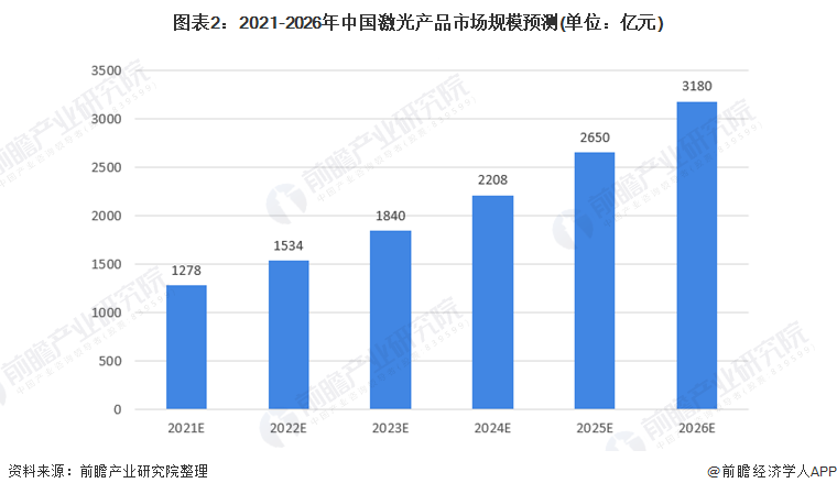 2021年中国激光产业市场发展趋势分析 激光加配套自动化设备等将成下一个增长点(图2)