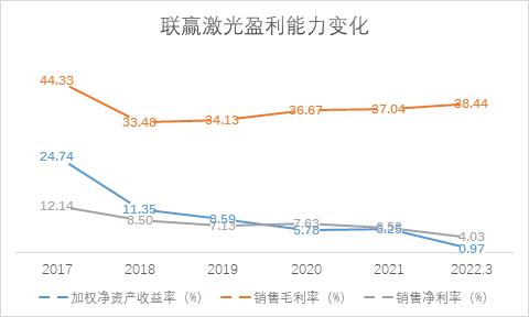 和讯SGI公司｜联赢激光营收增速加快销售净利率持续下滑应收账款居高不下(图4)