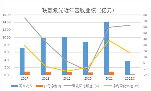 和讯SGI公司｜联赢激光营收增速加快销售净利率持续下滑应收账款居高不下(图2)