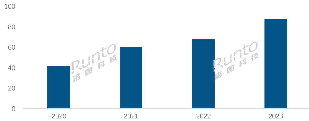 年报 2023年中国大陆激光投影市场涨幅近30%