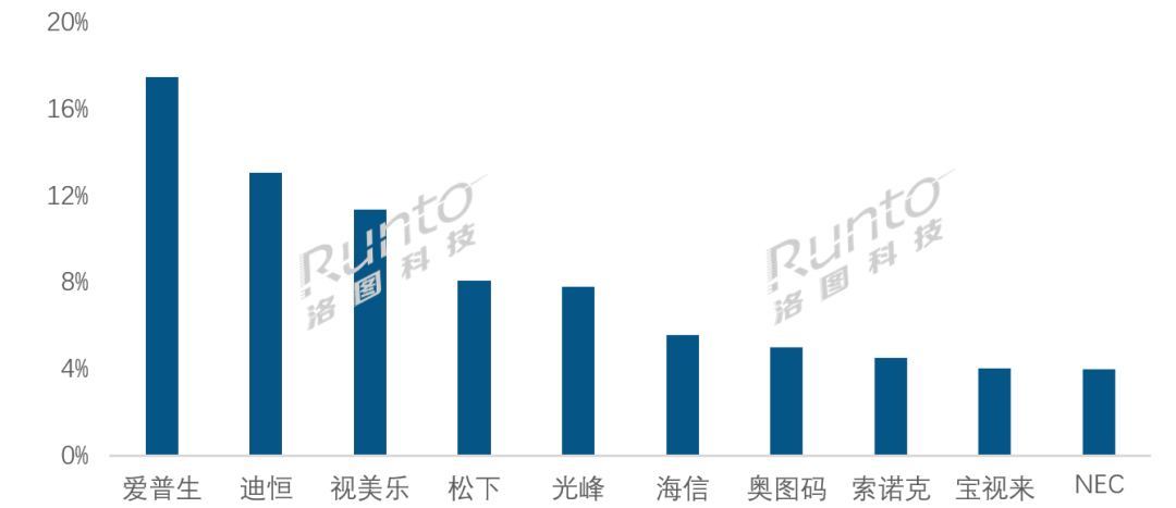 年报 2023年中国大陆激光投影市场涨幅近30%(图3) 年报 2023年中国大陆激光投影市场涨幅近30%(图3)