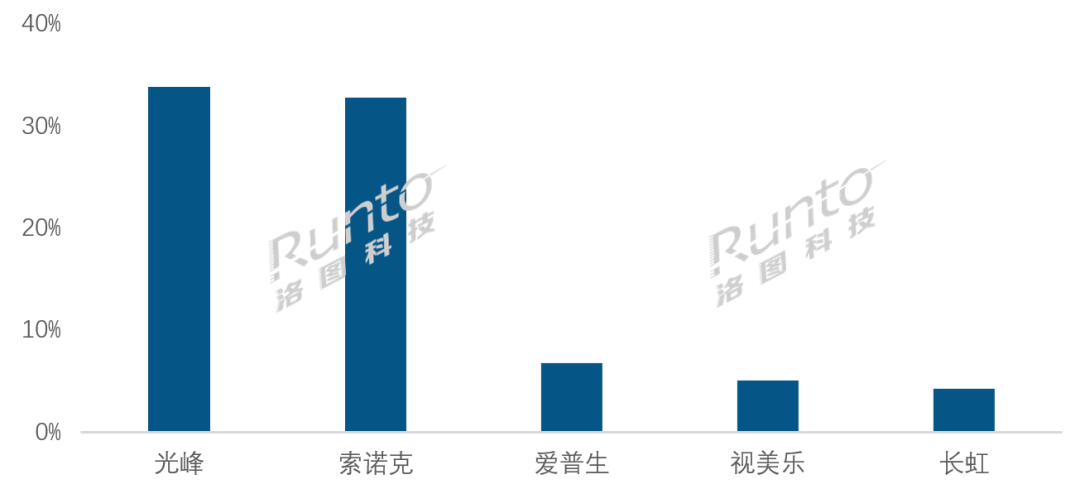 年报 2023年中国大陆激光投影市场涨幅近30%(图4) 年报 2023年中国大陆激光投影市场涨幅近30%(图4)