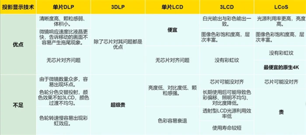华为海思打破垄断！LCoS或将为国产激光投影市场带来新突破！(图2)