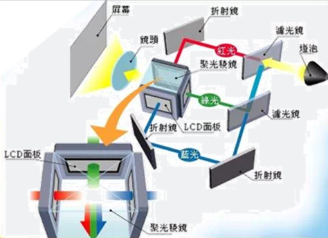 华为海思打破垄断！LCoS或将为国产激光投影市场带来新突破！(图3)