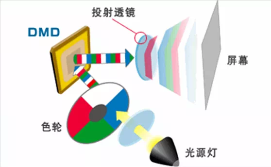 华为海思打破垄断！LCoS或将为国产激光投影市场带来新突破！(图4)