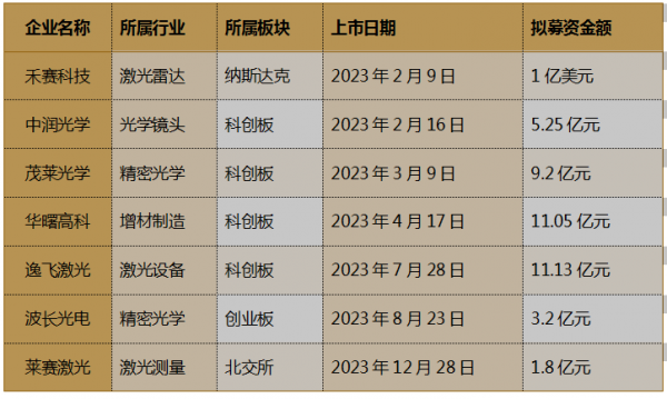 年度盘点│2023年奔赴在IPO路上的那些激光光学企业(图2)