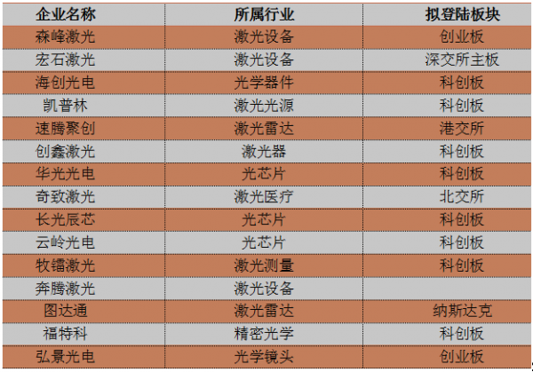 年度盘点│2023年奔赴在IPO路上的那些激光光学企业(图3)