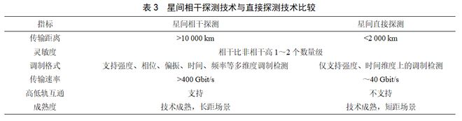 陈山枝:卫星互联网星间激光通信的分析及建议(图3) 陈山枝:卫星互联网星间激光通信的分析及建议(图3)