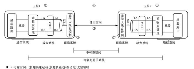 陈山枝:卫星互联网星间激光通信的分析及建议(图5) 陈山枝:卫星互联网星间激光通信的分析及建议(图5)