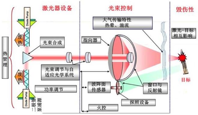 中国高能激光武器怎样连续发射?不过热!(图6) 中国高能激光武器怎样连续发射?不过热!(图6)