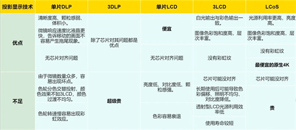 华为推出全新LCoS技术方案 国产激光投影市场即将迎来变革！(图2)