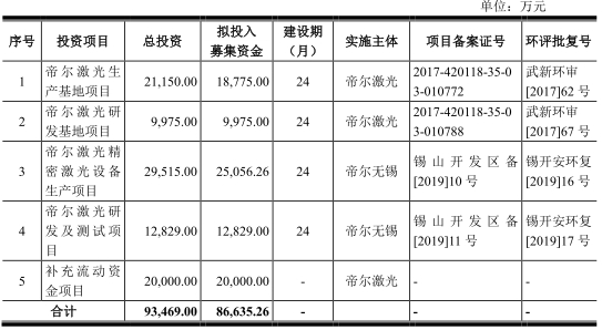 帝尔激光现金流不敌净利 2股东突击入股逼近亿万富豪