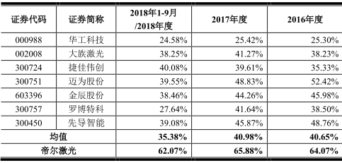 帝尔激光现金流不敌净利 2股东突击入股逼近亿万富豪(图5) 帝尔激光现金流不敌净利 2股东突击入股逼近亿万富豪(图5)