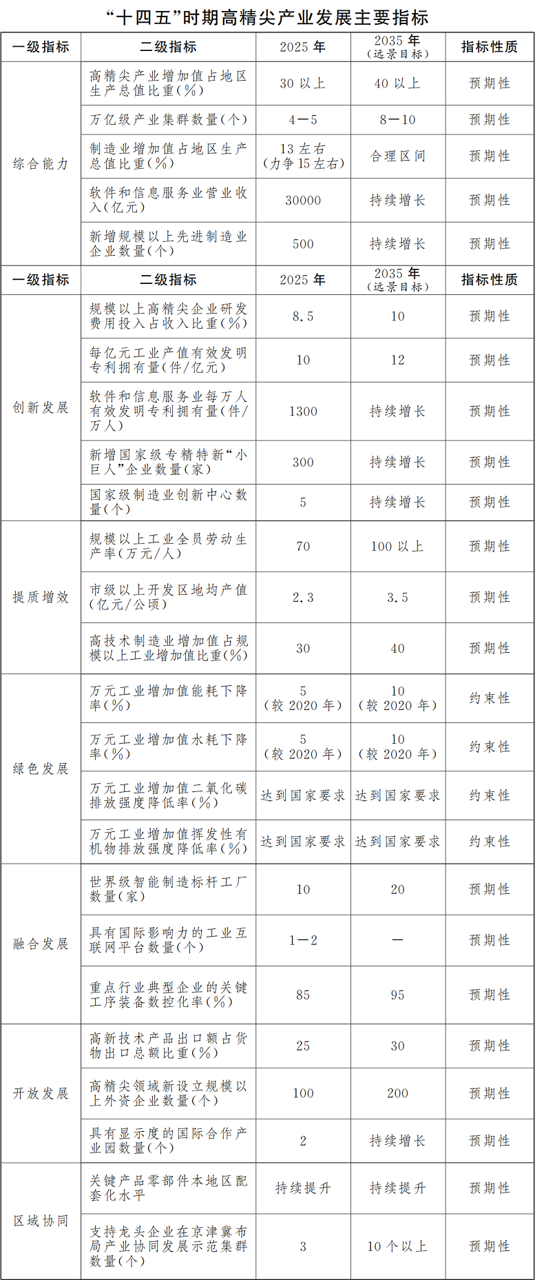 北京市人民政府关于印发《北京市“十四五”时期高精尖产业发展规划》的通知(图2) 北京市人民政府关于印发《北京市“十四五”时期高精尖产业发展规划》的通知(图2)