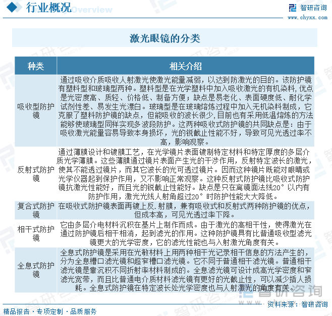 2023年中国激光眼镜行业全景速览：激光应用技术愈发成熟为行业带来广阔发展空间[图]