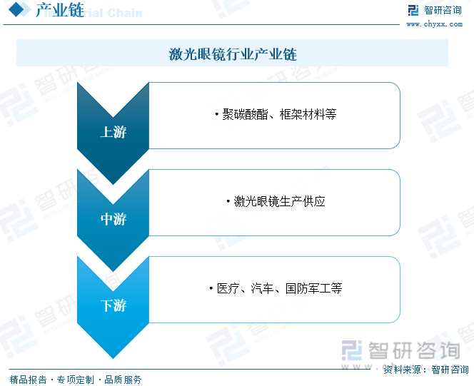 2023年中国激光眼镜行业全景速览：激光应用技术愈发成熟为行业带来广阔发展空间[图](图3)