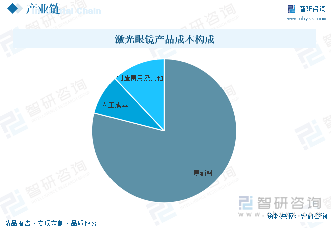 2023年中国激光眼镜行业全景速览：激光应用技术愈发成熟为行业带来广阔发展空间[图](图4)