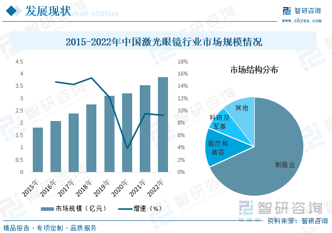2023年中国激光眼镜行业全景速览：激光应用技术愈发成熟为行业带来广阔发展空间[图](图5)