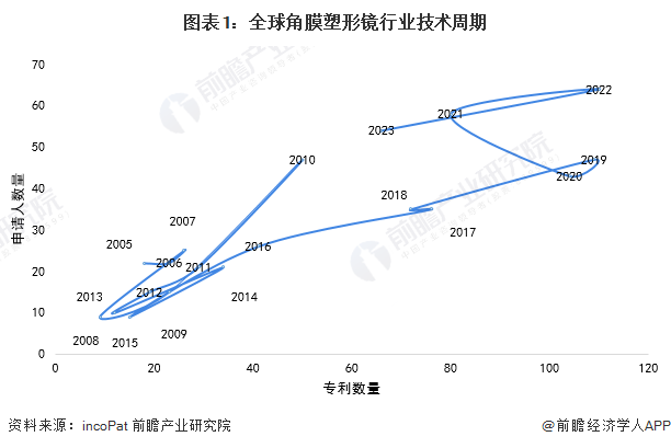 收藏！2024年全球角膜塑形镜技术市场现状及竞争格局分析 角膜塑形镜技术迈入成熟期