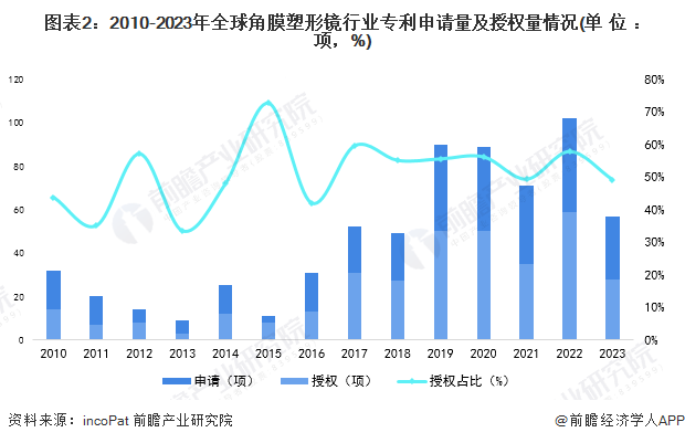 收藏！2024年全球角膜塑形镜技术市场现状及竞争格局分析 角膜塑形镜技术迈入成熟期(图2)