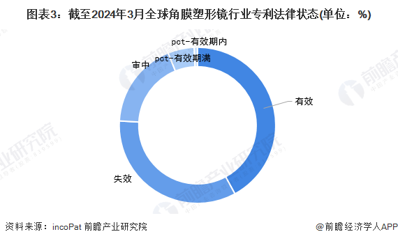 收藏！2024年全球角膜塑形镜技术市场现状及竞争格局分析 角膜塑形镜技术迈入成熟期(图3)