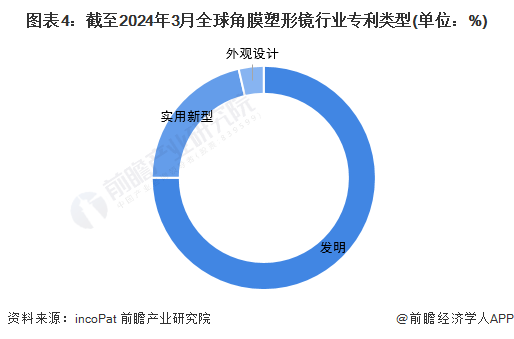 收藏！2024年全球角膜塑形镜技术市场现状及竞争格局分析 角膜塑形镜技术迈入成熟期(图4)