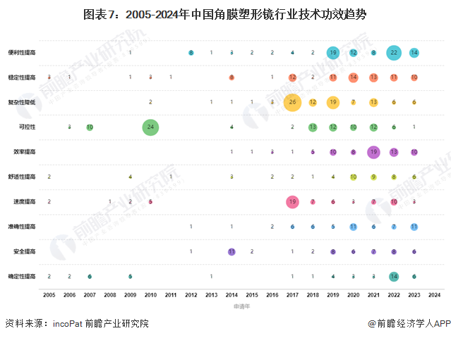 收藏！2024年全球角膜塑形镜技术市场现状及竞争格局分析 角膜塑形镜技术迈入成熟期(图7)