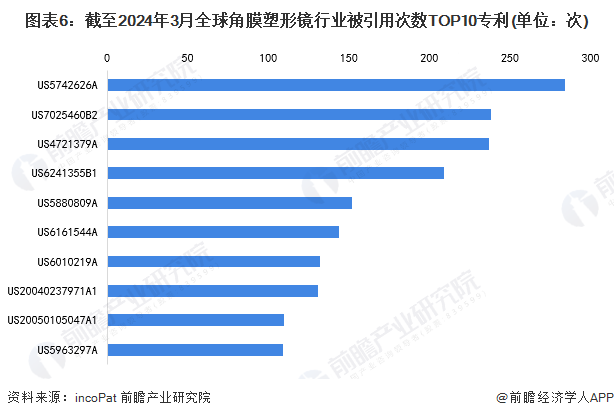 收藏！2024年全球角膜塑形镜技术市场现状及竞争格局分析 角膜塑形镜技术迈入成熟期(图6)