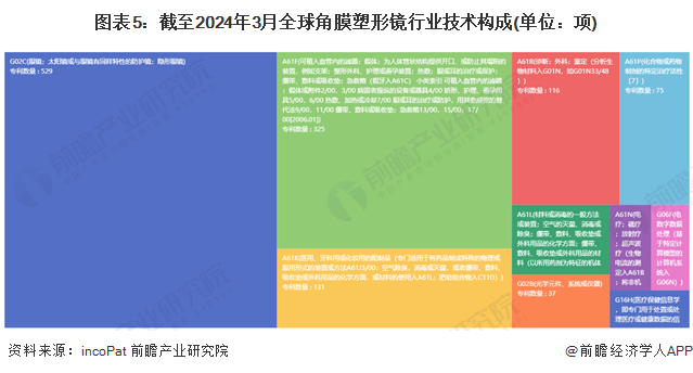 收藏！2024年全球角膜塑形镜技术市场现状及竞争格局分析 角膜塑形镜技术迈入成熟期(图5)