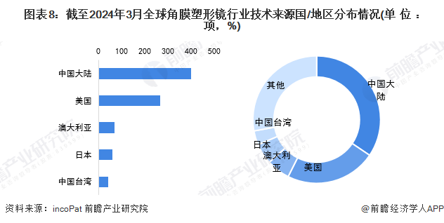 收藏！2024年全球角膜塑形镜技术市场现状及竞争格局分析 角膜塑形镜技术迈入成熟期(图8)