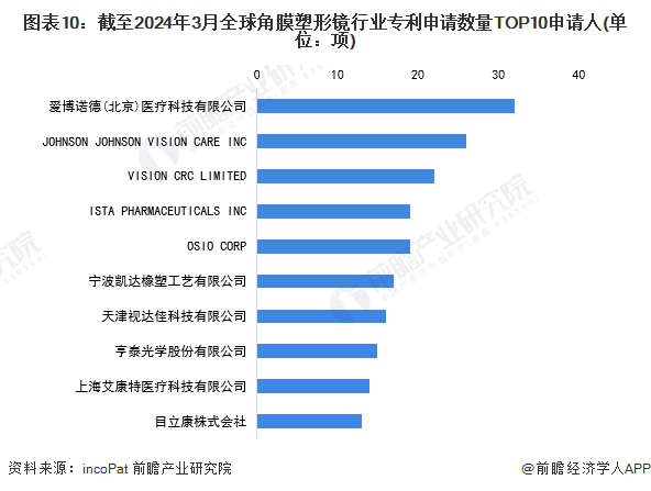 收藏！2024年全球角膜塑形镜技术市场现状及竞争格局分析 角膜塑形镜技术迈入成熟期(图10)