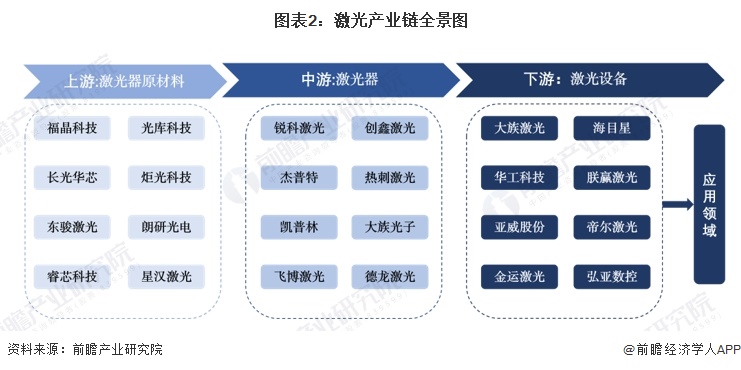【干货】2024年中国激光行业产业链现状及市场竞争格局分析 广东、江苏、湖北省产业链最完善(图2) 【干货】2024年中国激光行业产业链现状及市场竞争格局分析 广东、江苏、湖北省产业链最完善(图2)