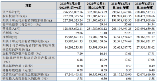 莱赛激光北交所上市首日涨172% 募14亿国泰君安保荐(图2)