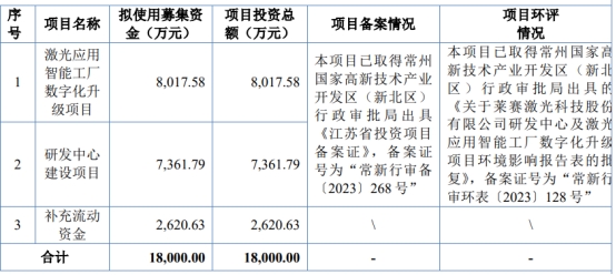 莱赛激光北交所上市首日涨172% 募14亿国泰君安保荐