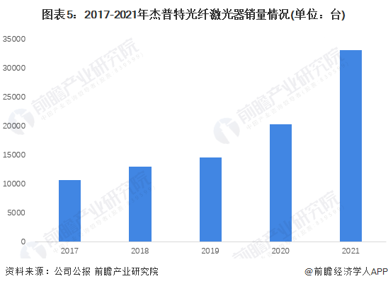 干货！2022年中国光纤激光器行业龙头企业分析——杰普特：重视研发的有力竞争者(图4)